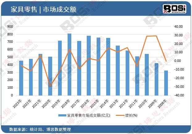 家具零售市場成交額