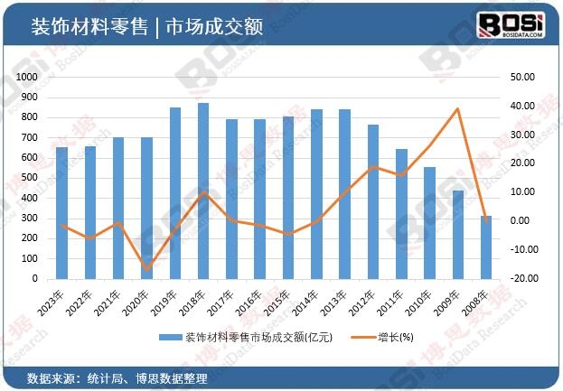 裝飾材料零售市場成交額