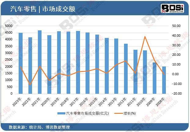 汽車零售市場成交額