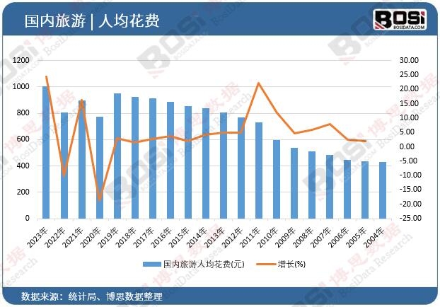 國(guó)內(nèi)旅游人均花費(fèi)