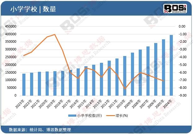 小學(xué)學(xué)校數(shù)