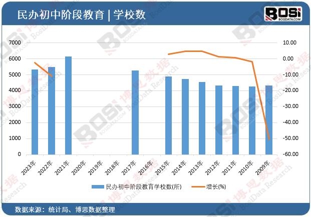民辦初中階段教育學校數