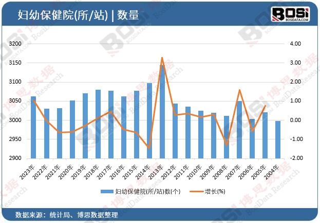 婦幼保健院(所/站)數