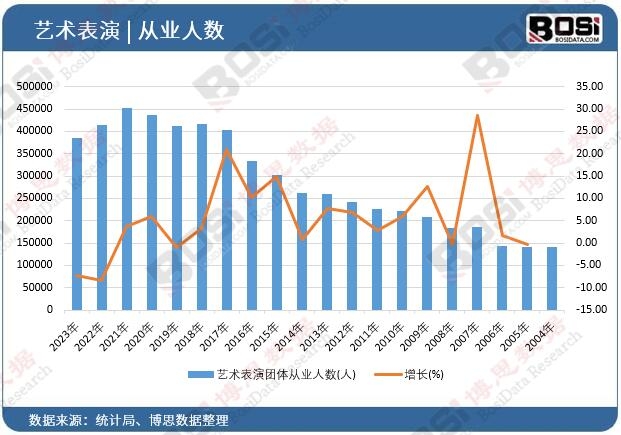 藝術表演團體從業人數