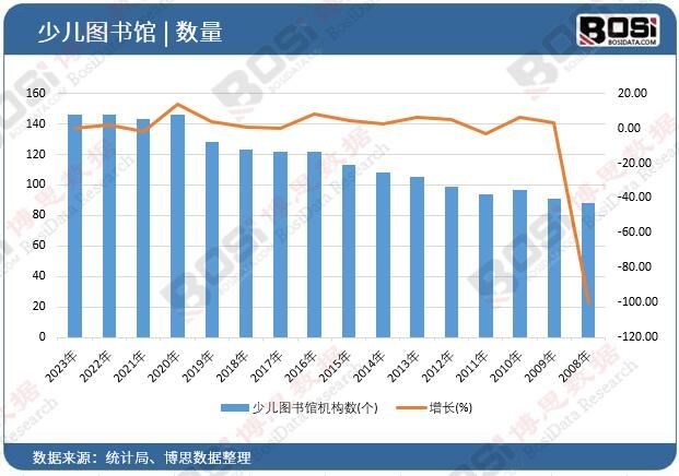 少兒圖書館機構數