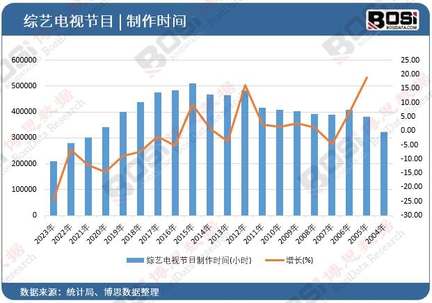 綜藝電視節(jié)目制作時(shí)間