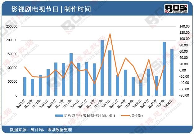 影視劇電視節目制作時間