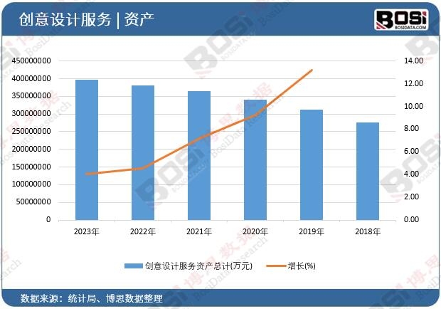 創意設計服務資產總計