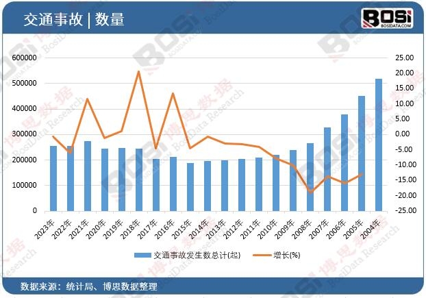 交通事故發(fā)生數(shù)總計