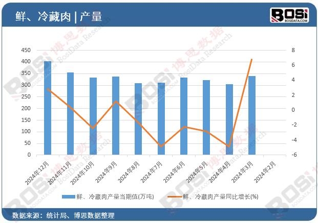 鮮、冷藏肉產(chǎn)量當期值