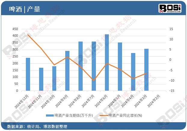 啤酒產量當期值