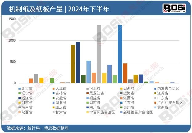 全國各省市機制紙及紙板投資數據統計