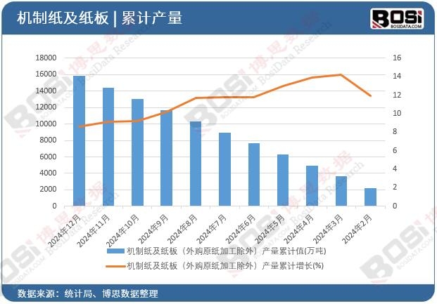 機制紙及紙板(外購原紙加工除外)產量累計值