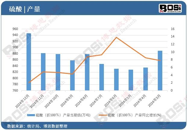 硫酸(折100%)產量當期值