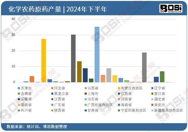 2024年全國各省市化學農藥原藥投資數據統計