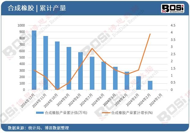 合成橡膠產量累計值