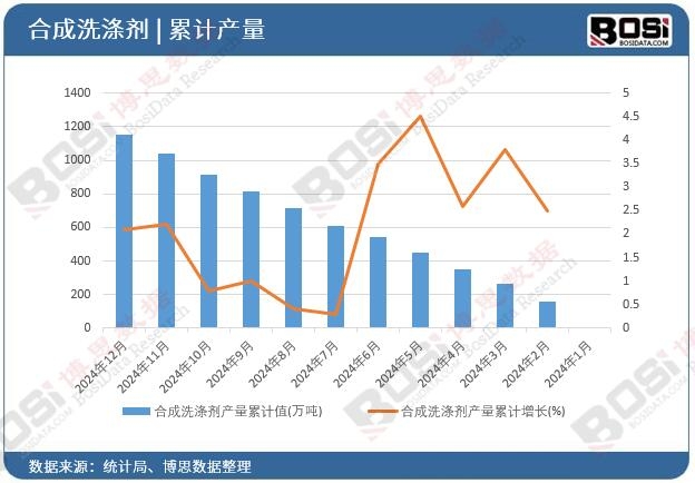合成洗滌劑產量累計值