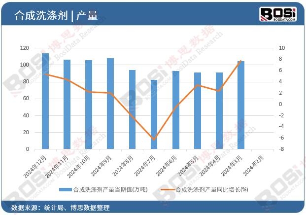 合成洗滌劑產量當期值