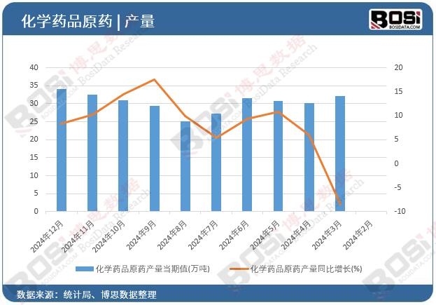 化學(xué)藥品原藥產(chǎn)量當(dāng)期值