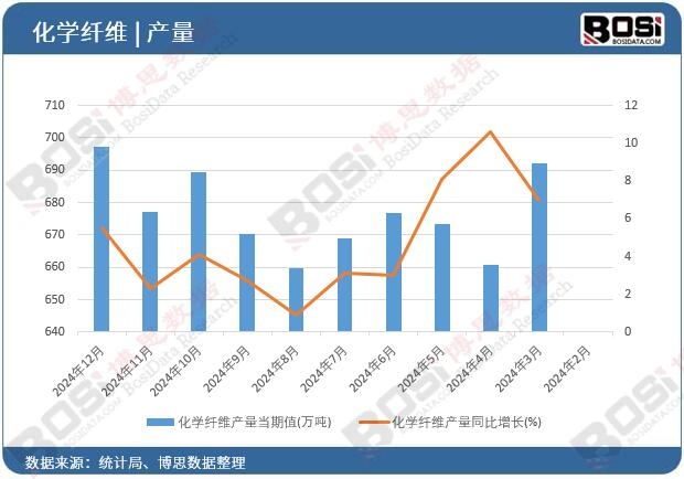 化學(xué)纖維產(chǎn)量