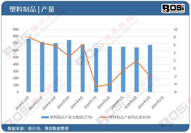 塑料制品產量當期值
