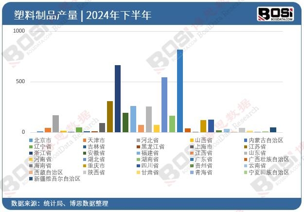 全國各省市塑料制品投資數據統計