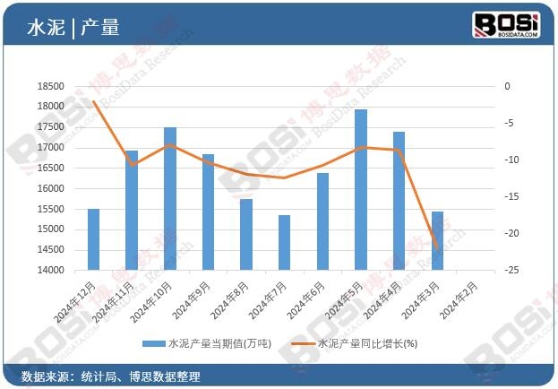 水泥產量當期值