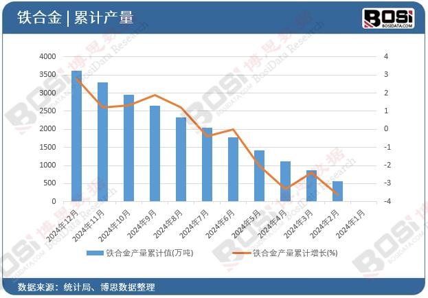 鐵合金產量累計值