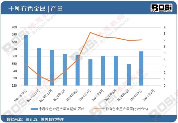 十種有色金屬產量