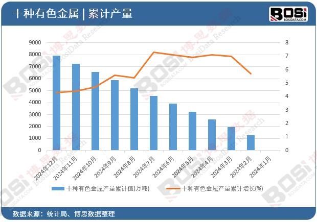 十種有色金屬產量累計