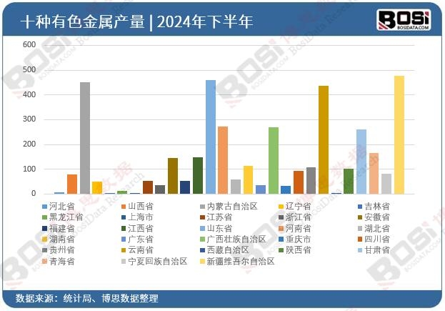 全國各省市有色金屬投資數據統計