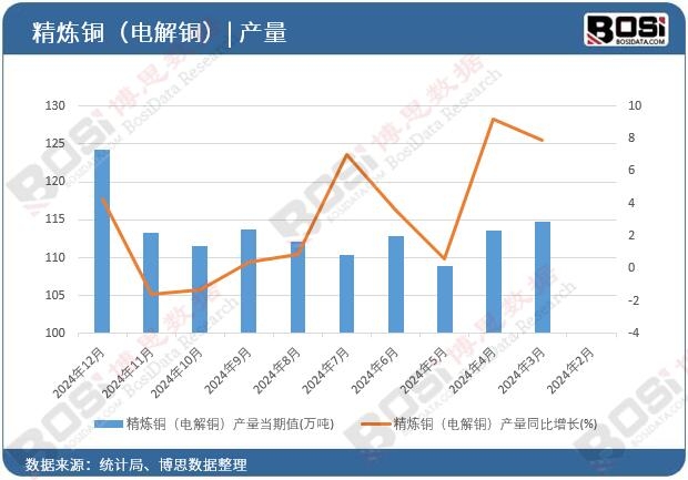 精煉銅(電解銅)產量當期值