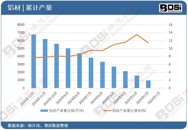 鋁材產量累計值