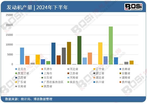 2024年全國各省市發(fā)動機投資數(shù)據(jù)