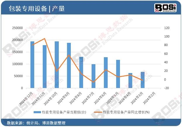 包裝專用設(shè)備產(chǎn)量