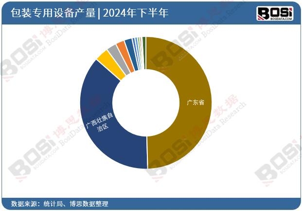 2024年全國各省市包裝專用設(shè)備投資數(shù)據(jù)