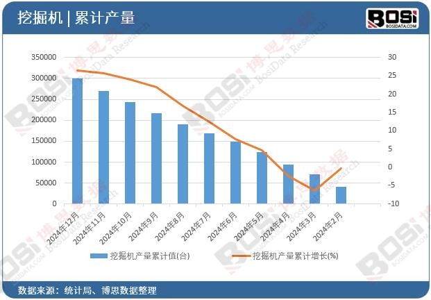 挖掘機產量累計值