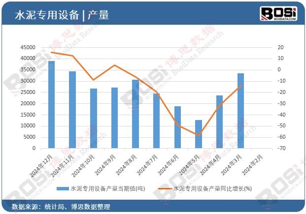 水泥專(zhuān)用設(shè)備產(chǎn)量