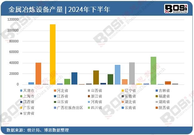 2024年全國各省市金屬冶煉設備投資數據統計