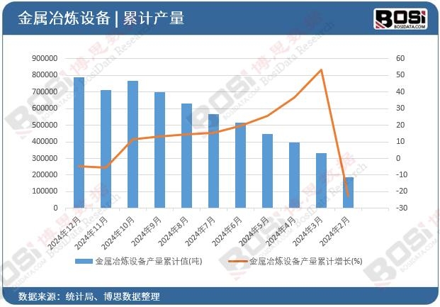 金屬冶煉設備產量累計