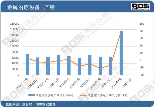 金屬冶煉設備產量