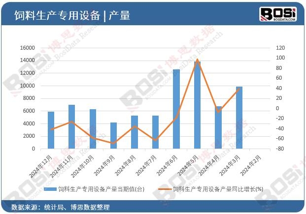 飼料生產專用設備產量