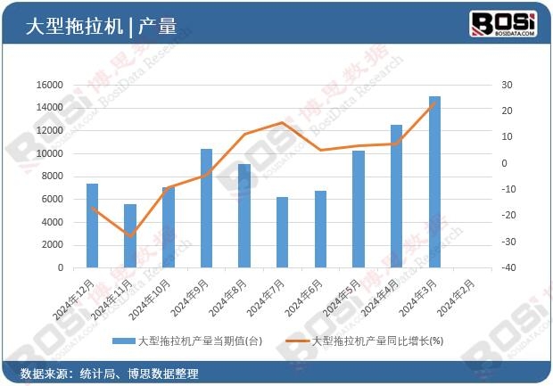 大型拖拉機產(chǎn)量當期值