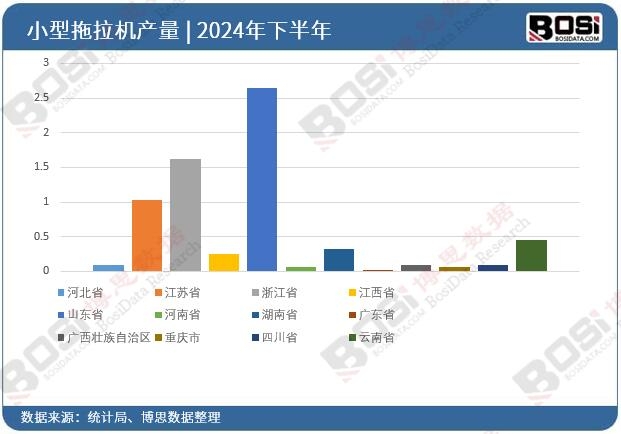 2024年全國各省市小型拖拉機投資數據統計