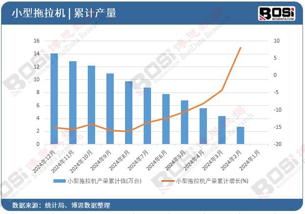 小型拖拉機產量累計值