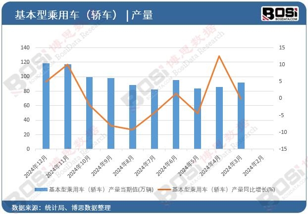 基本型乘用車(轎車)產量