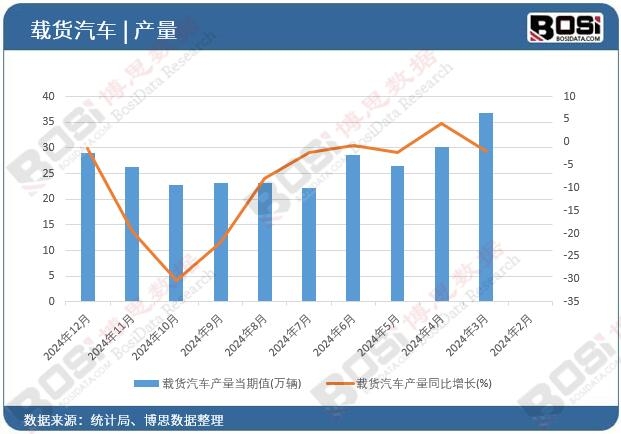 載貨汽車產(chǎn)量