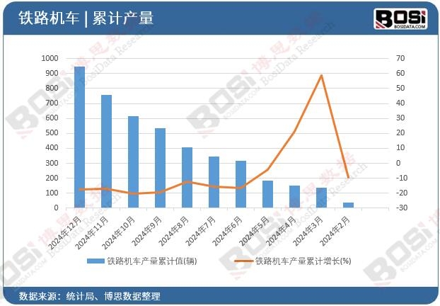 鐵路機車產量累計