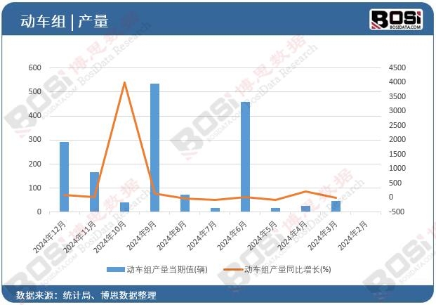 動(dòng)車組產(chǎn)量