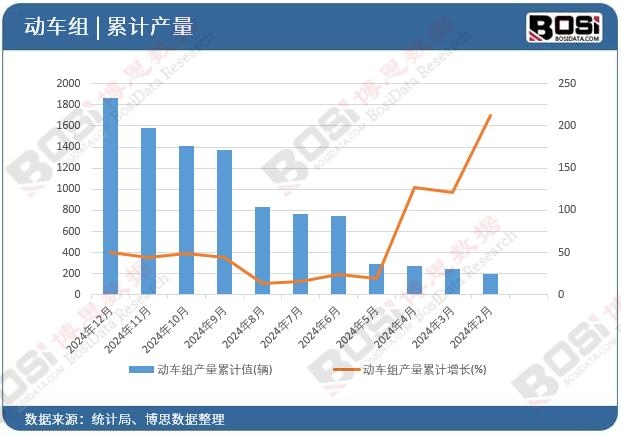 動(dòng)車組產(chǎn)量累計(jì)